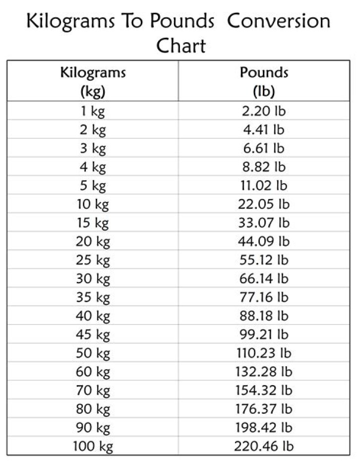 164 kg to lbs - 164 kilograms to pounds Conversion by NCESC